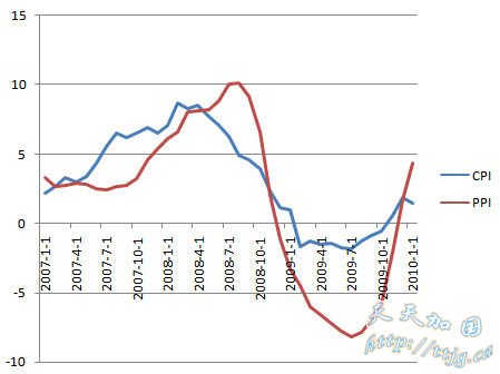 2007��1��-2010��1��CPI��PPI����