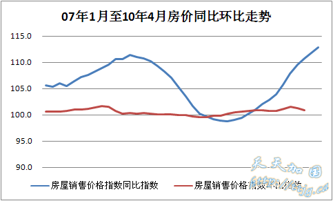 �й�4�·���ͬ������12.8% �ٴ���ʷ�¸�