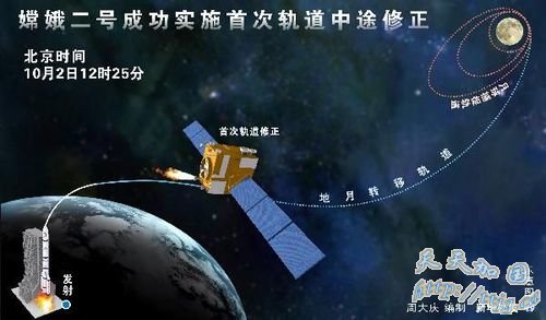 图表:嫦娥二号成功实施首次轨道中途修正 新华社发