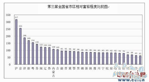 全国相对富裕地区排行出炉:广东东莞居首