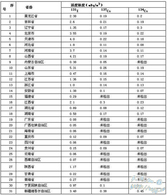 �й��ڵ�31��ʡ���м�⵽��΢������������